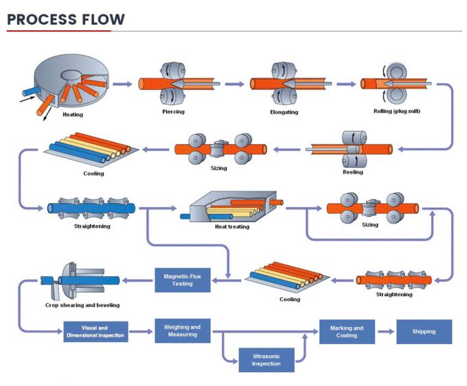 Σημείο A106 Gr. B Factory API 5L X42 X62 X70 Line Pipe Steel Pipe Seamless Pipeline για πετρέλαιο και φυσικό αέριο 8